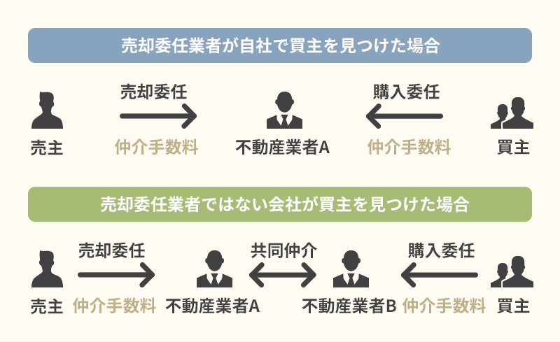 仲介手数料のケース　イメージ