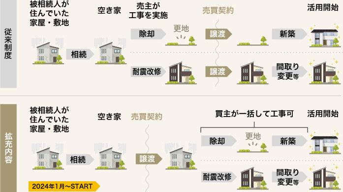 相続空き家の3,000万円特別控除 拡充内容について