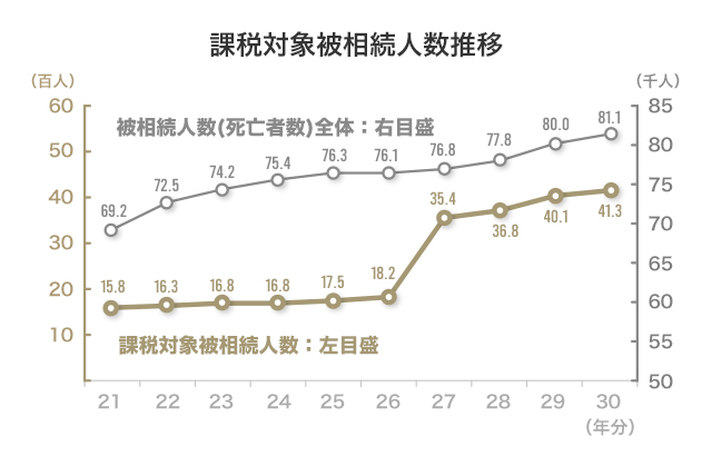 課税対象被相続人数推移