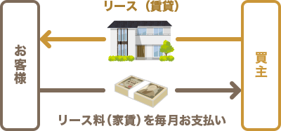 ご自宅をセンチュリー21理想空間から賃借